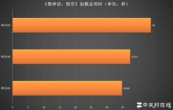 盘对比实测《黑神话：悟空》载入速度旗舰级与入门级相差几何 三款固态硬(图4)